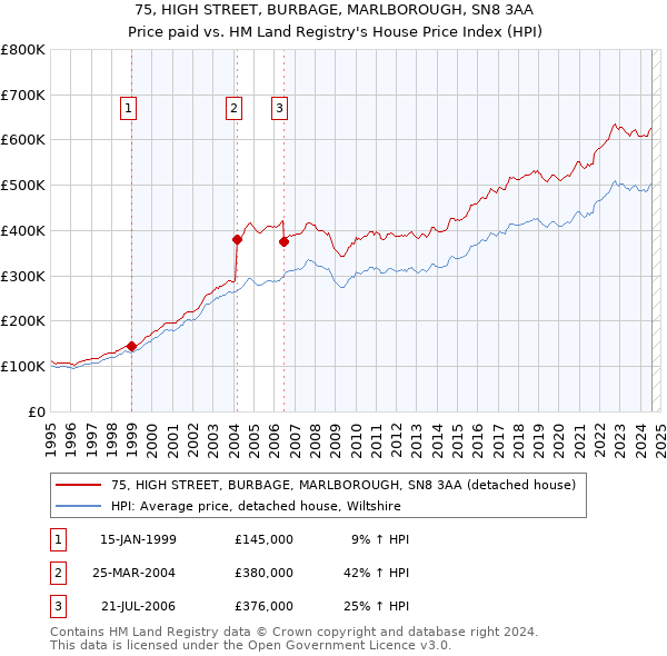 75, HIGH STREET, BURBAGE, MARLBOROUGH, SN8 3AA: Price paid vs HM Land Registry's House Price Index