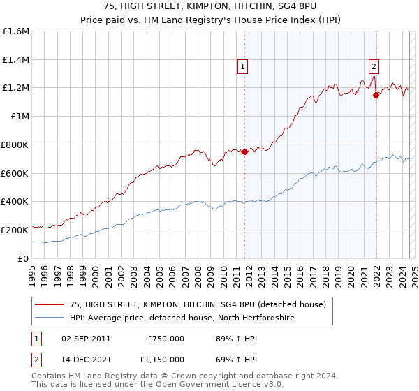 75, HIGH STREET, KIMPTON, HITCHIN, SG4 8PU: Price paid vs HM Land Registry's House Price Index