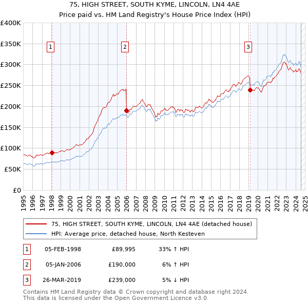 75, HIGH STREET, SOUTH KYME, LINCOLN, LN4 4AE: Price paid vs HM Land Registry's House Price Index