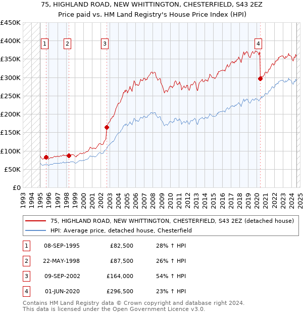 75, HIGHLAND ROAD, NEW WHITTINGTON, CHESTERFIELD, S43 2EZ: Price paid vs HM Land Registry's House Price Index