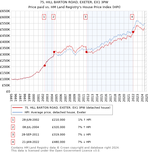 75, HILL BARTON ROAD, EXETER, EX1 3PW: Price paid vs HM Land Registry's House Price Index