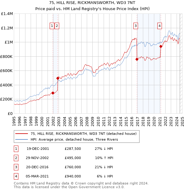 75, HILL RISE, RICKMANSWORTH, WD3 7NT: Price paid vs HM Land Registry's House Price Index