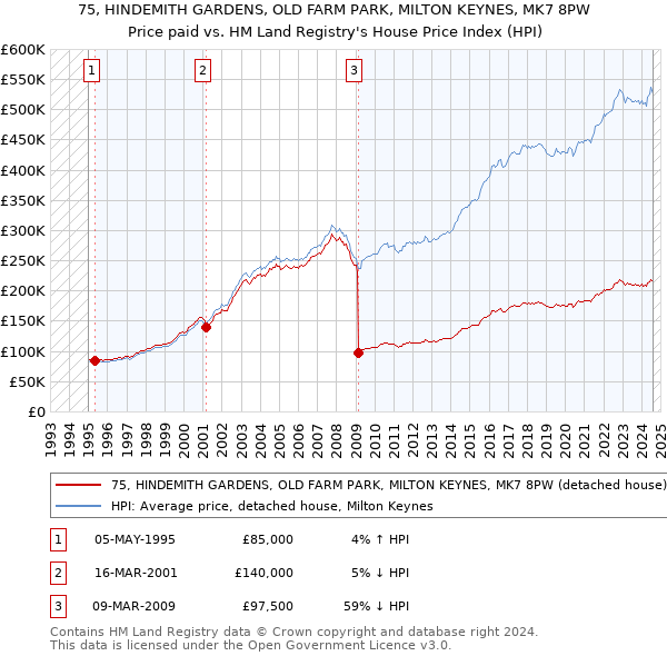 75, HINDEMITH GARDENS, OLD FARM PARK, MILTON KEYNES, MK7 8PW: Price paid vs HM Land Registry's House Price Index