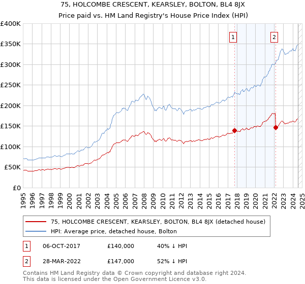 75, HOLCOMBE CRESCENT, KEARSLEY, BOLTON, BL4 8JX: Price paid vs HM Land Registry's House Price Index