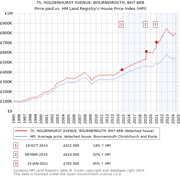 75, HOLDENHURST AVENUE, BOURNEMOUTH, BH7 6RB: Price paid vs HM Land Registry's House Price Index