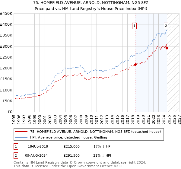 75, HOMEFIELD AVENUE, ARNOLD, NOTTINGHAM, NG5 8FZ: Price paid vs HM Land Registry's House Price Index