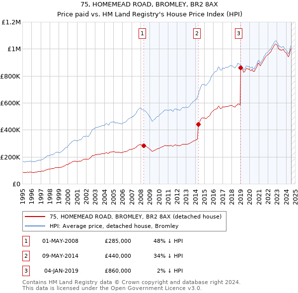 75, HOMEMEAD ROAD, BROMLEY, BR2 8AX: Price paid vs HM Land Registry's House Price Index