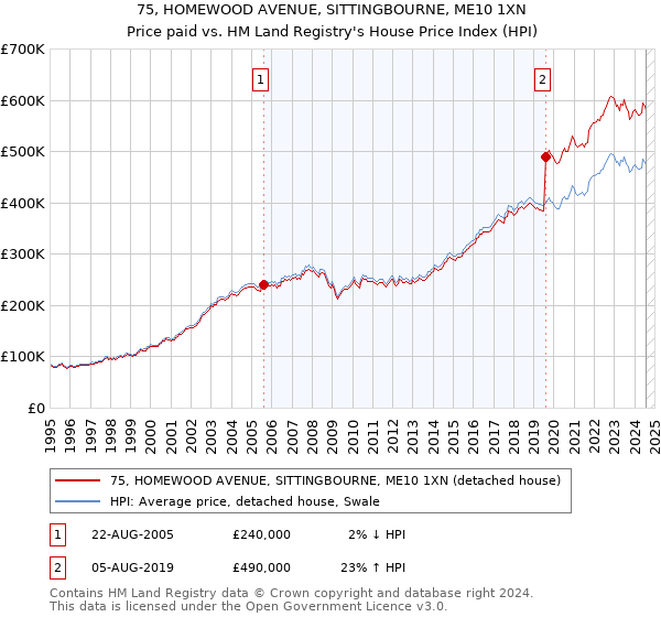 75, HOMEWOOD AVENUE, SITTINGBOURNE, ME10 1XN: Price paid vs HM Land Registry's House Price Index