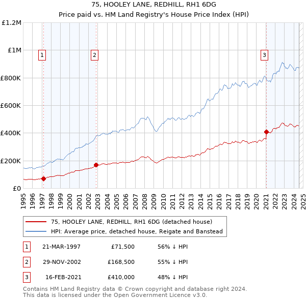 75, HOOLEY LANE, REDHILL, RH1 6DG: Price paid vs HM Land Registry's House Price Index