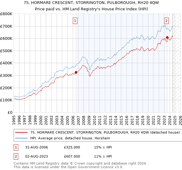 75, HORMARE CRESCENT, STORRINGTON, PULBOROUGH, RH20 4QW: Price paid vs HM Land Registry's House Price Index