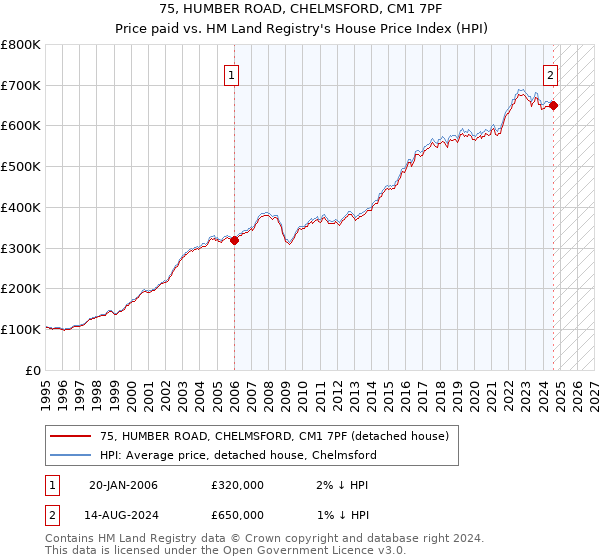 75, HUMBER ROAD, CHELMSFORD, CM1 7PF: Price paid vs HM Land Registry's House Price Index