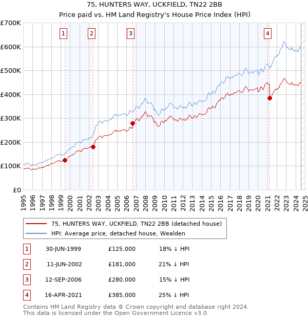 75, HUNTERS WAY, UCKFIELD, TN22 2BB: Price paid vs HM Land Registry's House Price Index