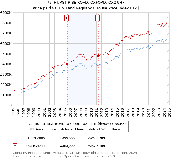 75, HURST RISE ROAD, OXFORD, OX2 9HF: Price paid vs HM Land Registry's House Price Index