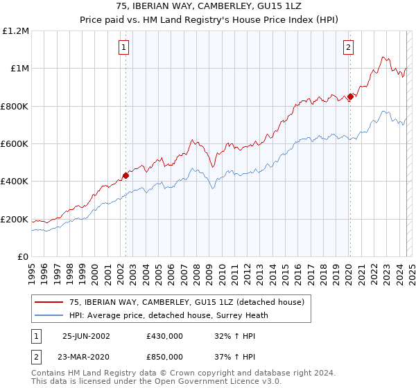 75, IBERIAN WAY, CAMBERLEY, GU15 1LZ: Price paid vs HM Land Registry's House Price Index