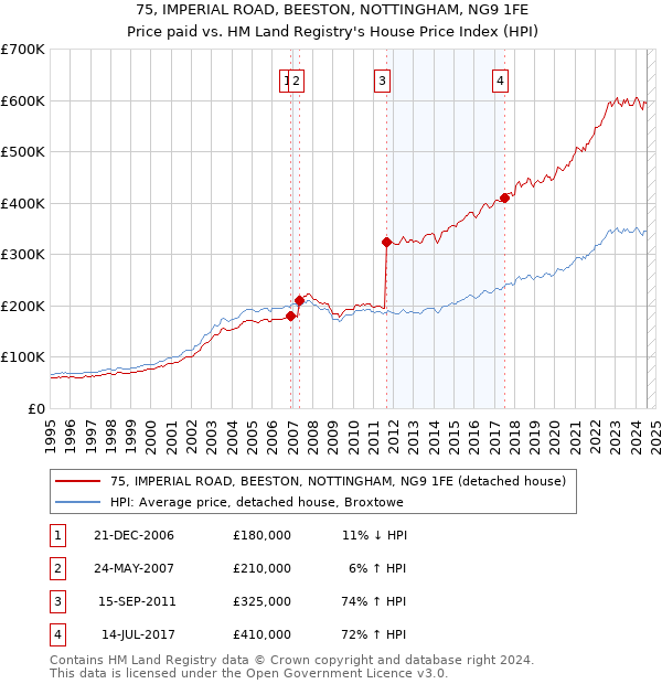 75, IMPERIAL ROAD, BEESTON, NOTTINGHAM, NG9 1FE: Price paid vs HM Land Registry's House Price Index