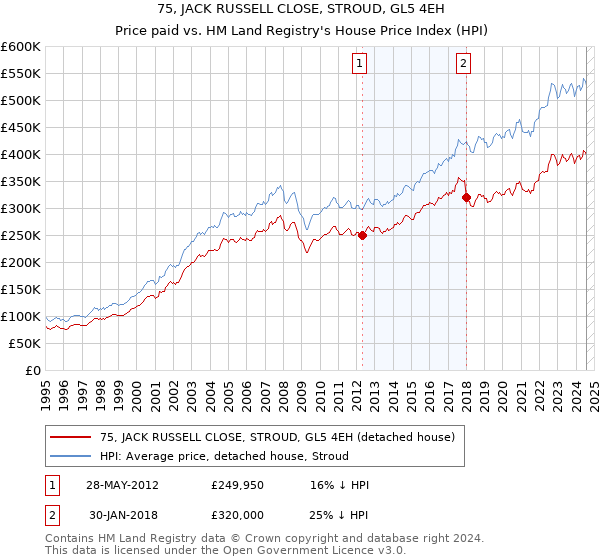 75, JACK RUSSELL CLOSE, STROUD, GL5 4EH: Price paid vs HM Land Registry's House Price Index