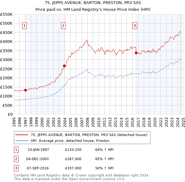 75, JEPPS AVENUE, BARTON, PRESTON, PR3 5AS: Price paid vs HM Land Registry's House Price Index