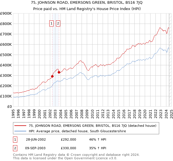 75, JOHNSON ROAD, EMERSONS GREEN, BRISTOL, BS16 7JQ: Price paid vs HM Land Registry's House Price Index