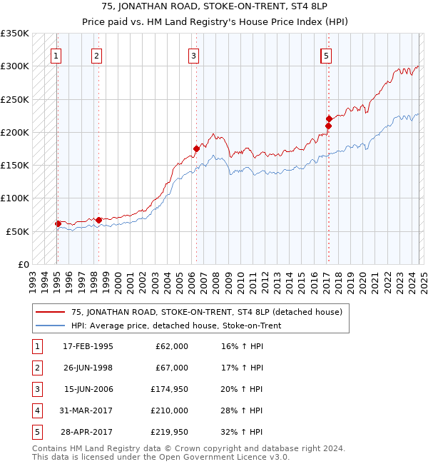 75, JONATHAN ROAD, STOKE-ON-TRENT, ST4 8LP: Price paid vs HM Land Registry's House Price Index