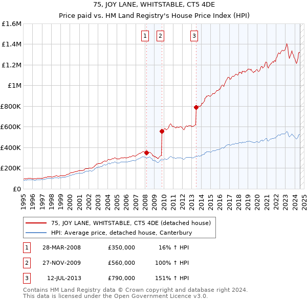 75, JOY LANE, WHITSTABLE, CT5 4DE: Price paid vs HM Land Registry's House Price Index