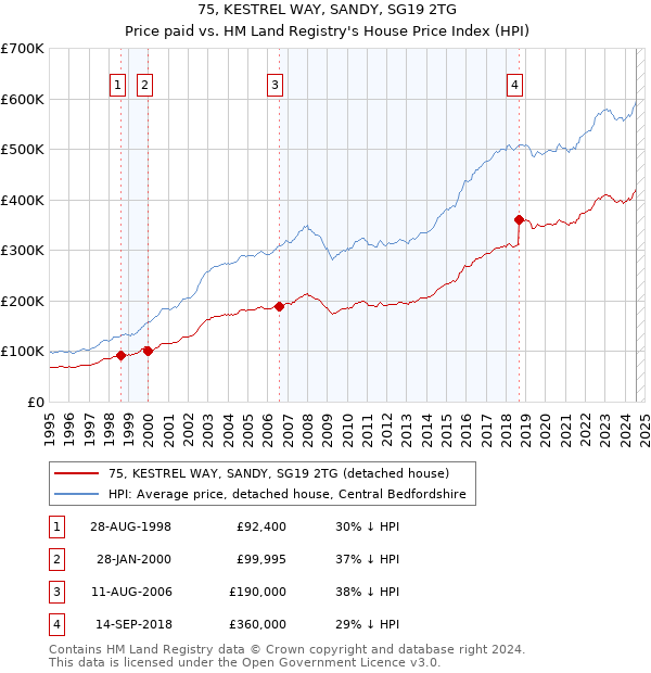 75, KESTREL WAY, SANDY, SG19 2TG: Price paid vs HM Land Registry's House Price Index