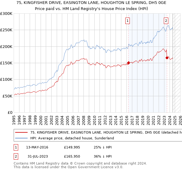 75, KINGFISHER DRIVE, EASINGTON LANE, HOUGHTON LE SPRING, DH5 0GE: Price paid vs HM Land Registry's House Price Index