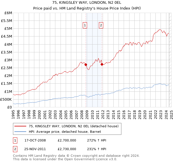 75, KINGSLEY WAY, LONDON, N2 0EL: Price paid vs HM Land Registry's House Price Index