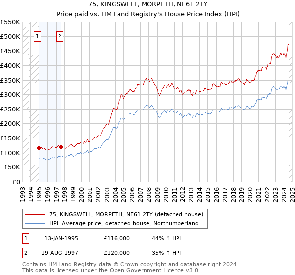 75, KINGSWELL, MORPETH, NE61 2TY: Price paid vs HM Land Registry's House Price Index