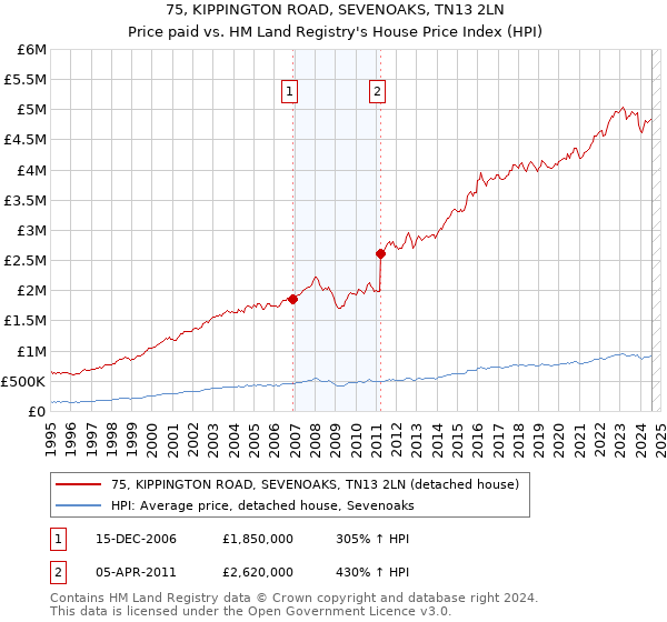 75, KIPPINGTON ROAD, SEVENOAKS, TN13 2LN: Price paid vs HM Land Registry's House Price Index