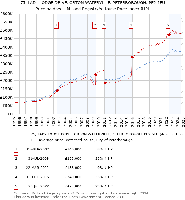 75, LADY LODGE DRIVE, ORTON WATERVILLE, PETERBOROUGH, PE2 5EU: Price paid vs HM Land Registry's House Price Index