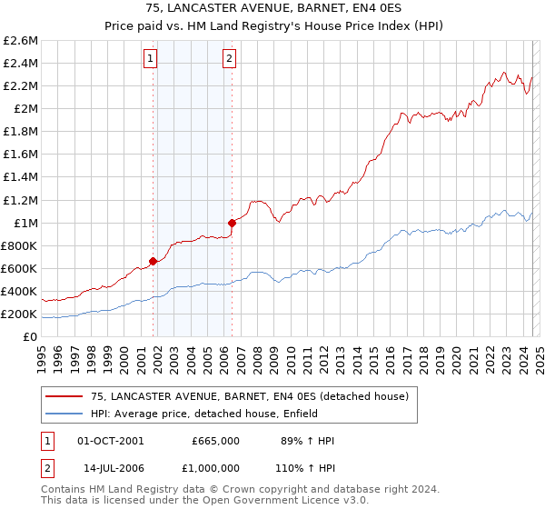 75, LANCASTER AVENUE, BARNET, EN4 0ES: Price paid vs HM Land Registry's House Price Index