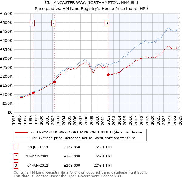 75, LANCASTER WAY, NORTHAMPTON, NN4 8LU: Price paid vs HM Land Registry's House Price Index