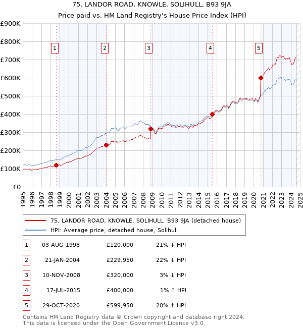 75, LANDOR ROAD, KNOWLE, SOLIHULL, B93 9JA: Price paid vs HM Land Registry's House Price Index