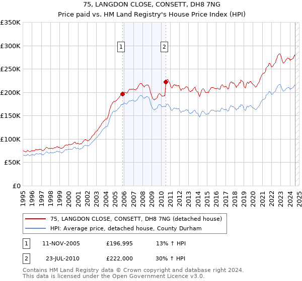 75, LANGDON CLOSE, CONSETT, DH8 7NG: Price paid vs HM Land Registry's House Price Index