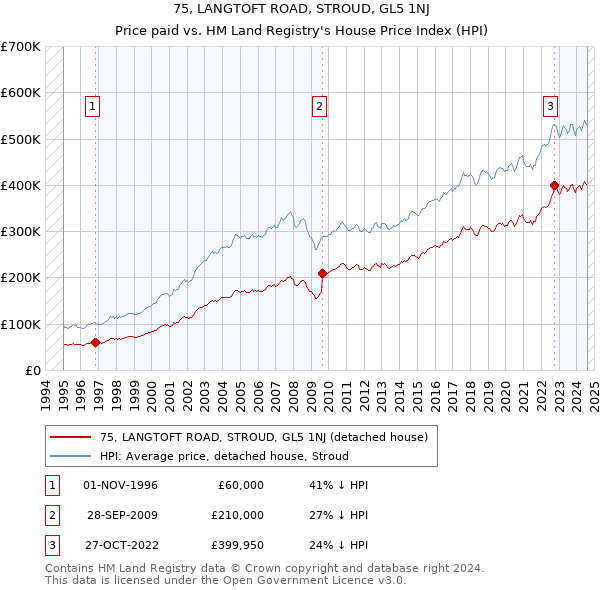 75, LANGTOFT ROAD, STROUD, GL5 1NJ: Price paid vs HM Land Registry's House Price Index