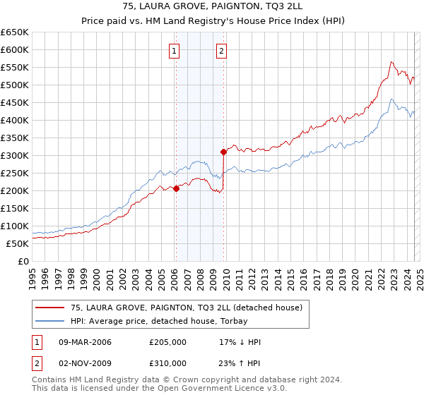 75, LAURA GROVE, PAIGNTON, TQ3 2LL: Price paid vs HM Land Registry's House Price Index