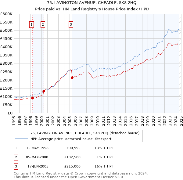 75, LAVINGTON AVENUE, CHEADLE, SK8 2HQ: Price paid vs HM Land Registry's House Price Index