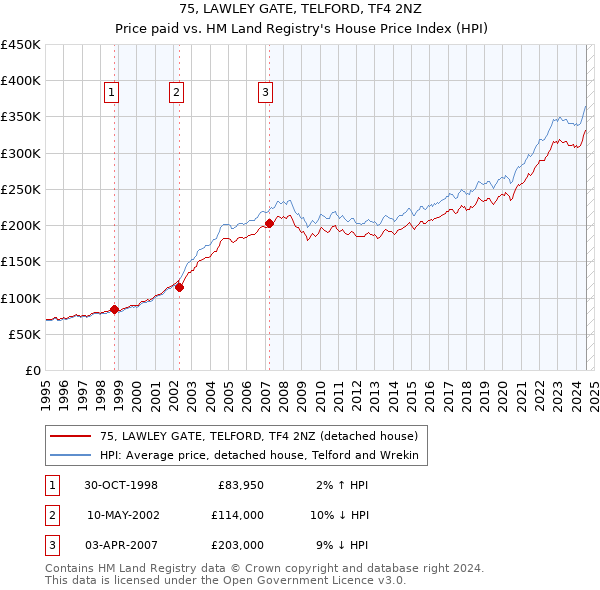 75, LAWLEY GATE, TELFORD, TF4 2NZ: Price paid vs HM Land Registry's House Price Index