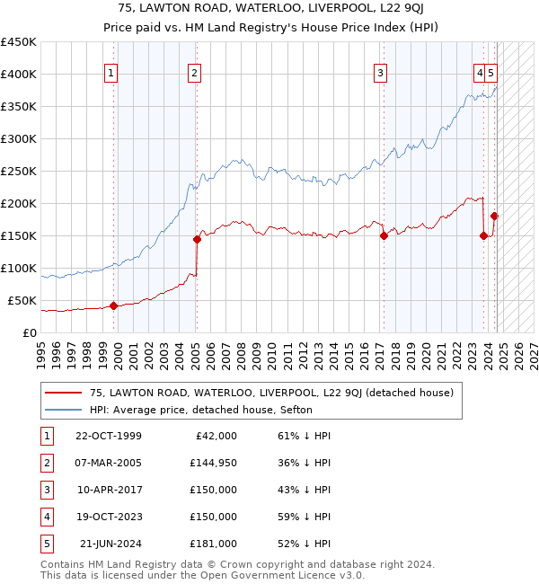 75, LAWTON ROAD, WATERLOO, LIVERPOOL, L22 9QJ: Price paid vs HM Land Registry's House Price Index