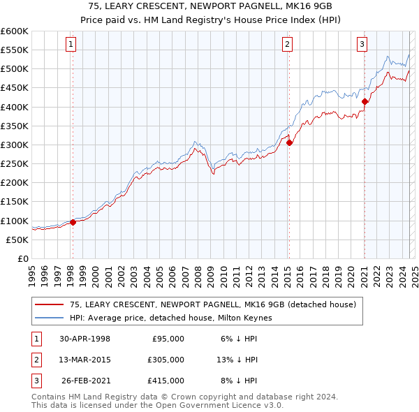 75, LEARY CRESCENT, NEWPORT PAGNELL, MK16 9GB: Price paid vs HM Land Registry's House Price Index