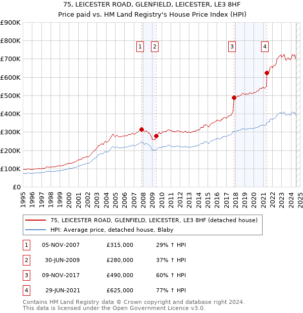 75, LEICESTER ROAD, GLENFIELD, LEICESTER, LE3 8HF: Price paid vs HM Land Registry's House Price Index