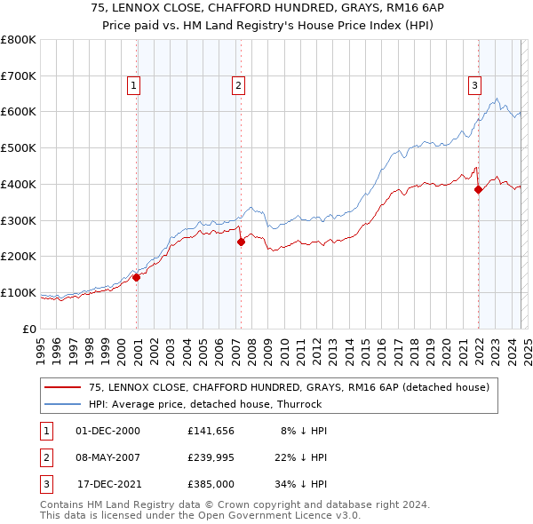 75, LENNOX CLOSE, CHAFFORD HUNDRED, GRAYS, RM16 6AP: Price paid vs HM Land Registry's House Price Index