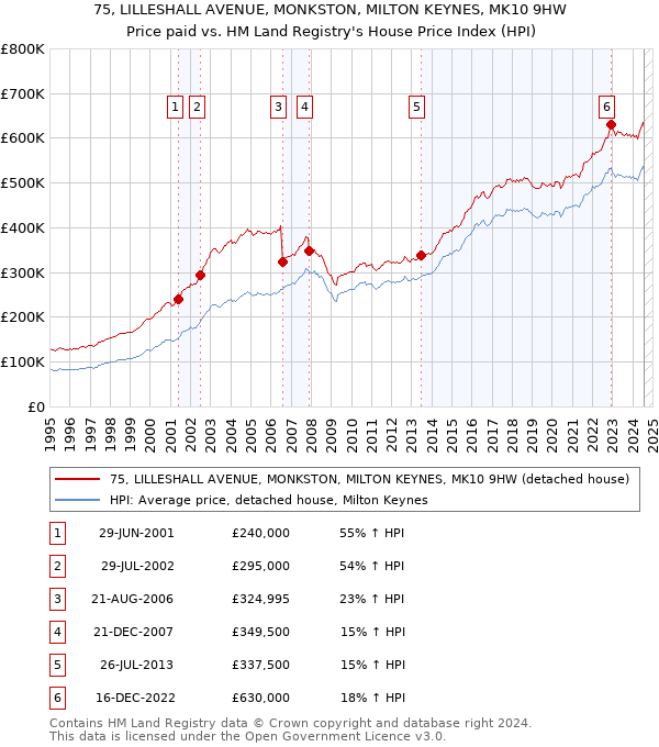 75, LILLESHALL AVENUE, MONKSTON, MILTON KEYNES, MK10 9HW: Price paid vs HM Land Registry's House Price Index