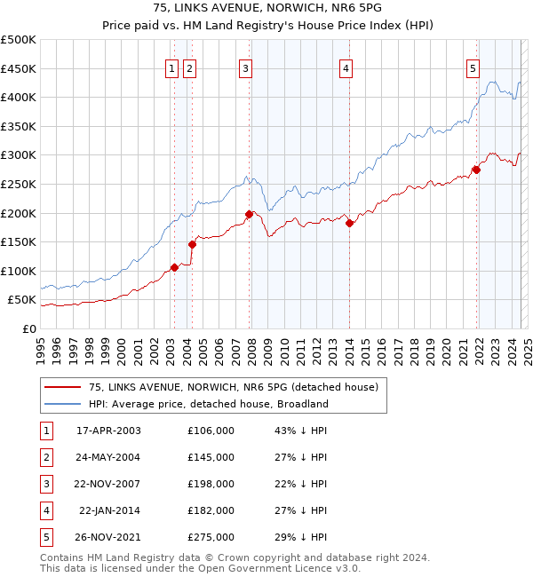 75, LINKS AVENUE, NORWICH, NR6 5PG: Price paid vs HM Land Registry's House Price Index