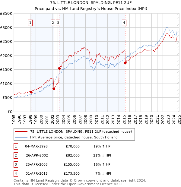 75, LITTLE LONDON, SPALDING, PE11 2UF: Price paid vs HM Land Registry's House Price Index