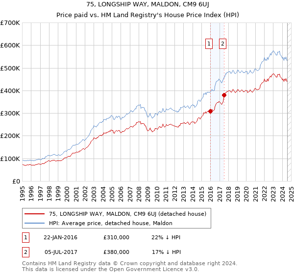 75, LONGSHIP WAY, MALDON, CM9 6UJ: Price paid vs HM Land Registry's House Price Index