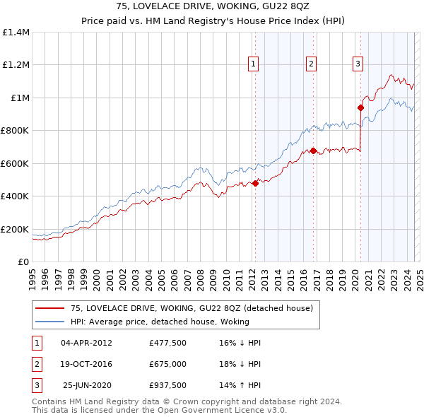 75, LOVELACE DRIVE, WOKING, GU22 8QZ: Price paid vs HM Land Registry's House Price Index