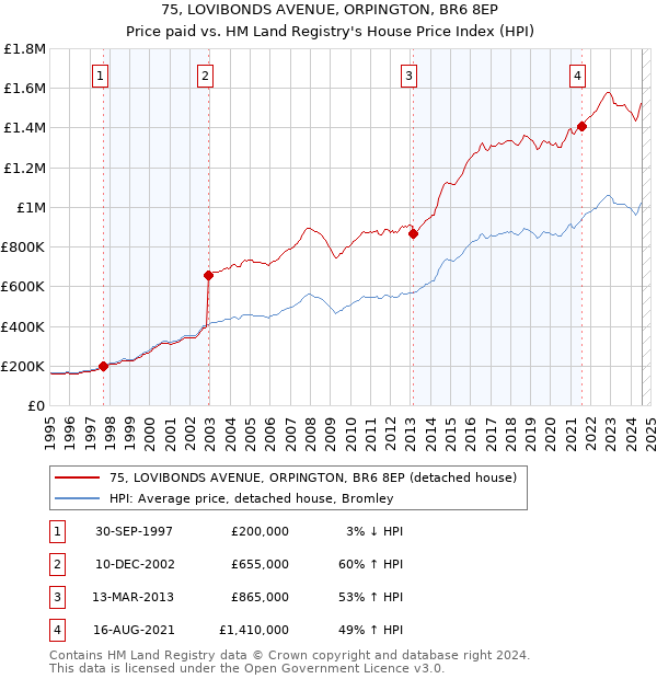 75, LOVIBONDS AVENUE, ORPINGTON, BR6 8EP: Price paid vs HM Land Registry's House Price Index