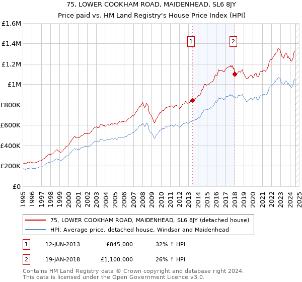 75, LOWER COOKHAM ROAD, MAIDENHEAD, SL6 8JY: Price paid vs HM Land Registry's House Price Index