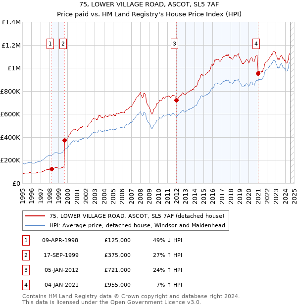 75, LOWER VILLAGE ROAD, ASCOT, SL5 7AF: Price paid vs HM Land Registry's House Price Index